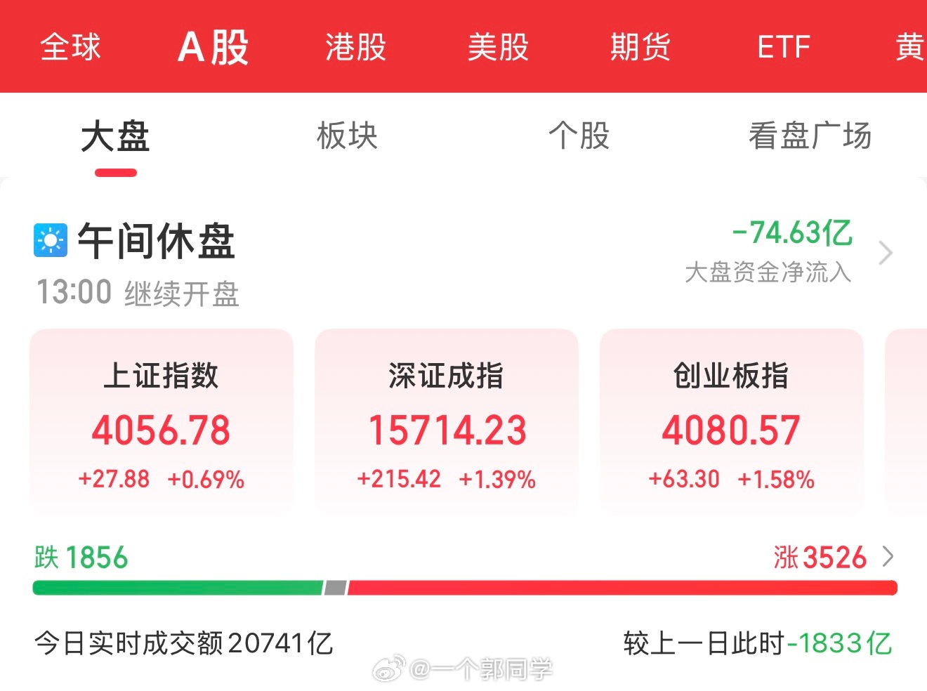 7月3日盘中总结：指数全线回暖，创业板指涨超1.5%。三大指数低开后震荡上行，黄
