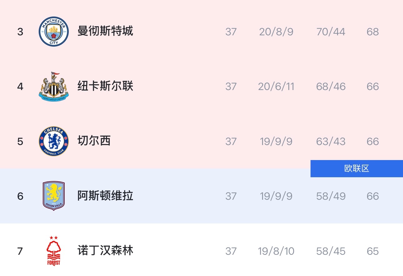 英超绞杀到最后的欧冠悬念：只有利物浦阿森纳锁定席位，5队争3个名额，其中3队积分