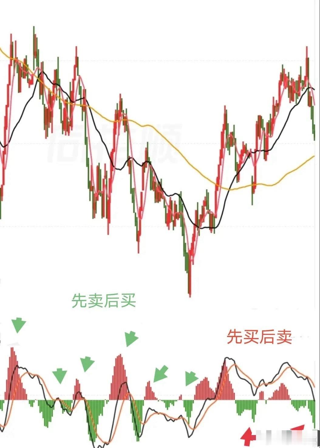 炒股核心两点：96均线判断趋势 + 仓位管控。道理人人都懂，可盘面一震荡，多数人