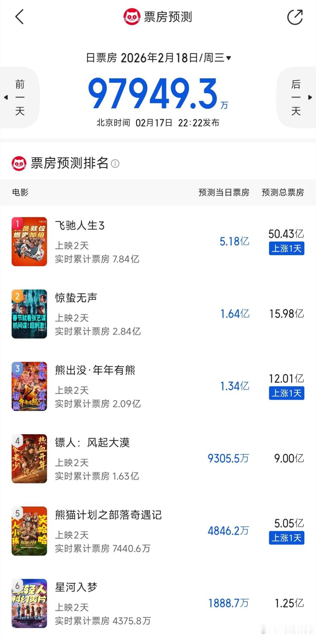 猫眼的票房预测，王鹤棣和宋茜的星河入梦已经降至1.25亿。同样是韩延的电影，24