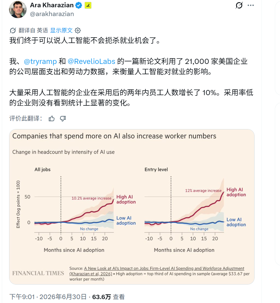 大量采用人工智能的企业在采用后的两年内员工人数增长了 10%。这篇名为A New