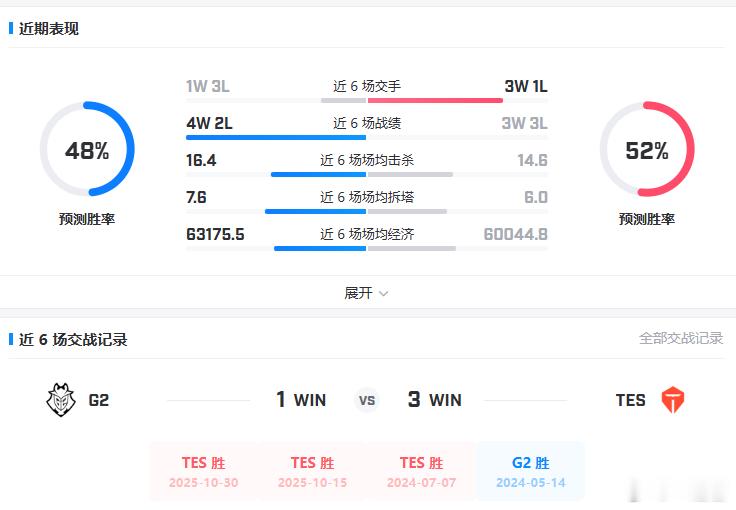 明天第一场3比0  第二场3比0或者3比1 Gumayusi致敬UziGumay