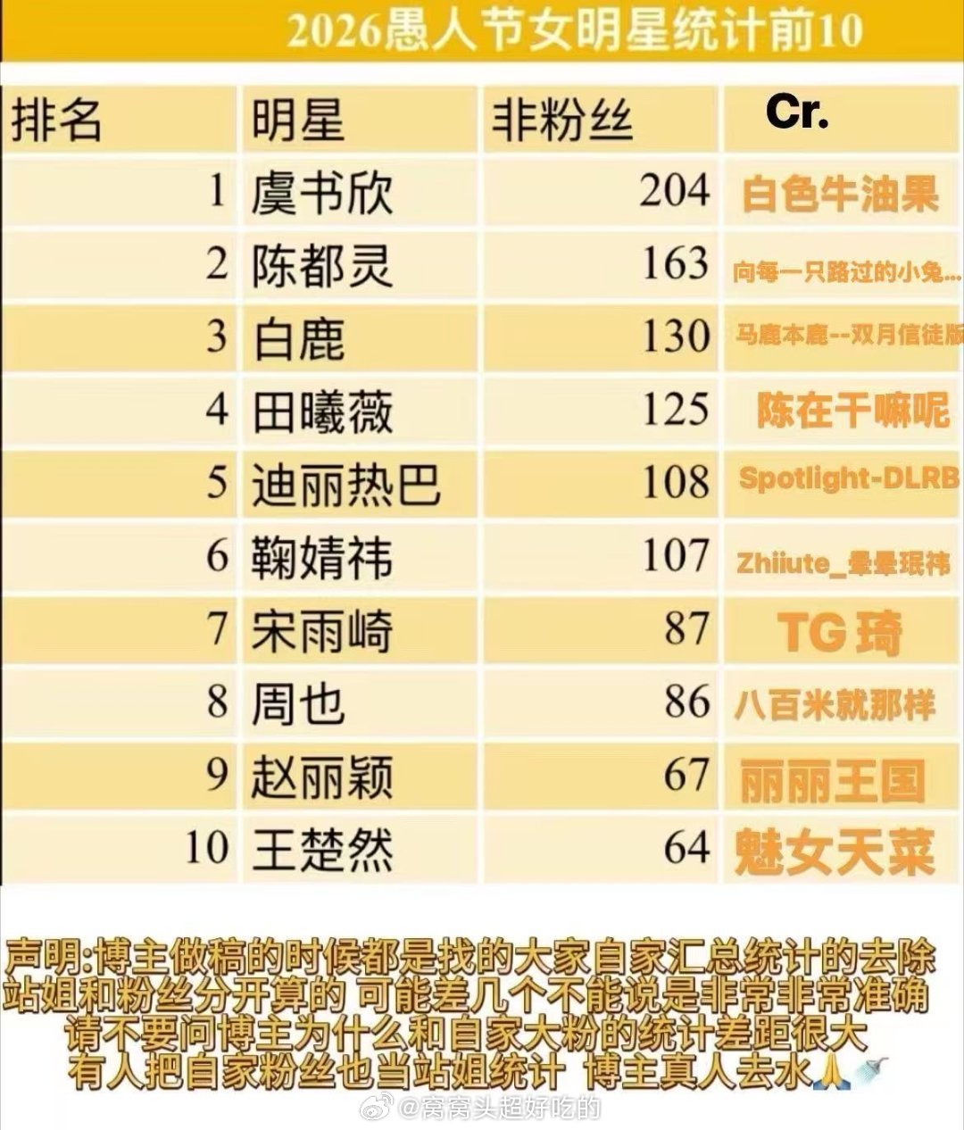 愚人节女明星统计top10 