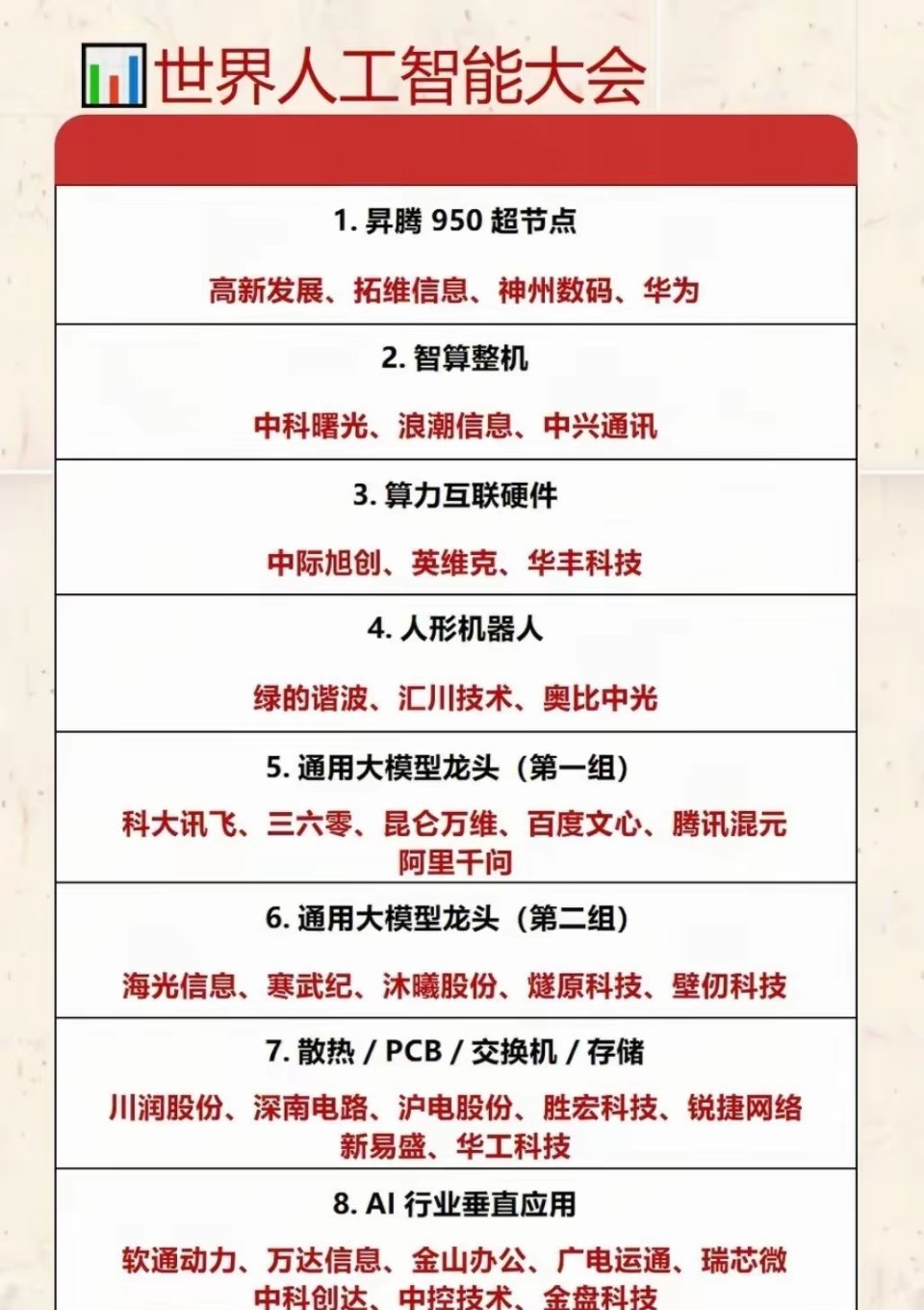 世界人工智能大会（WAIC）核心赛道全景速览，全产业链受益标的梳理本届WAIC作