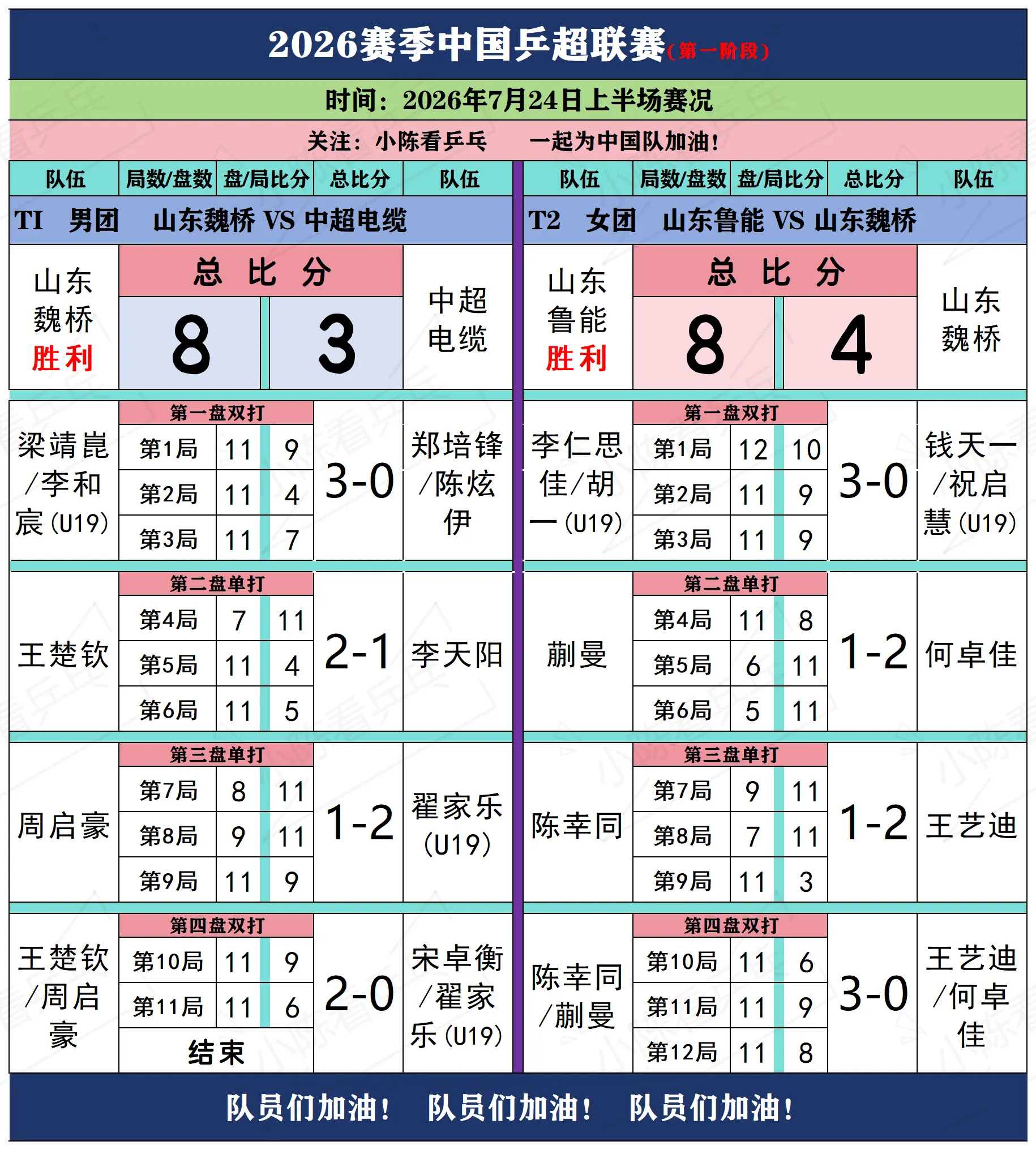 2026赛季乒超联赛7月24日上半场赛况。2026赛季中国乒超联赛7月...