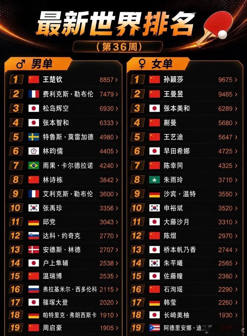 王楚钦因伤退出澳门冠军赛王楚钦跟小布同时退赛，谁最开心？不是张本智和，而是松岛辉
