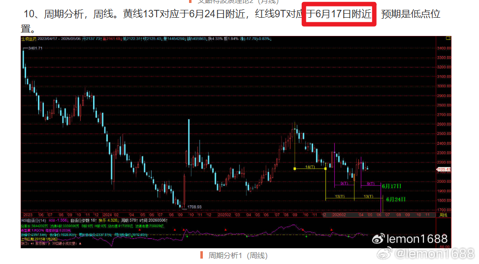 2026.5.9日生物医药指数技术分析课程中对6月17日底部的判断。A股股票上证