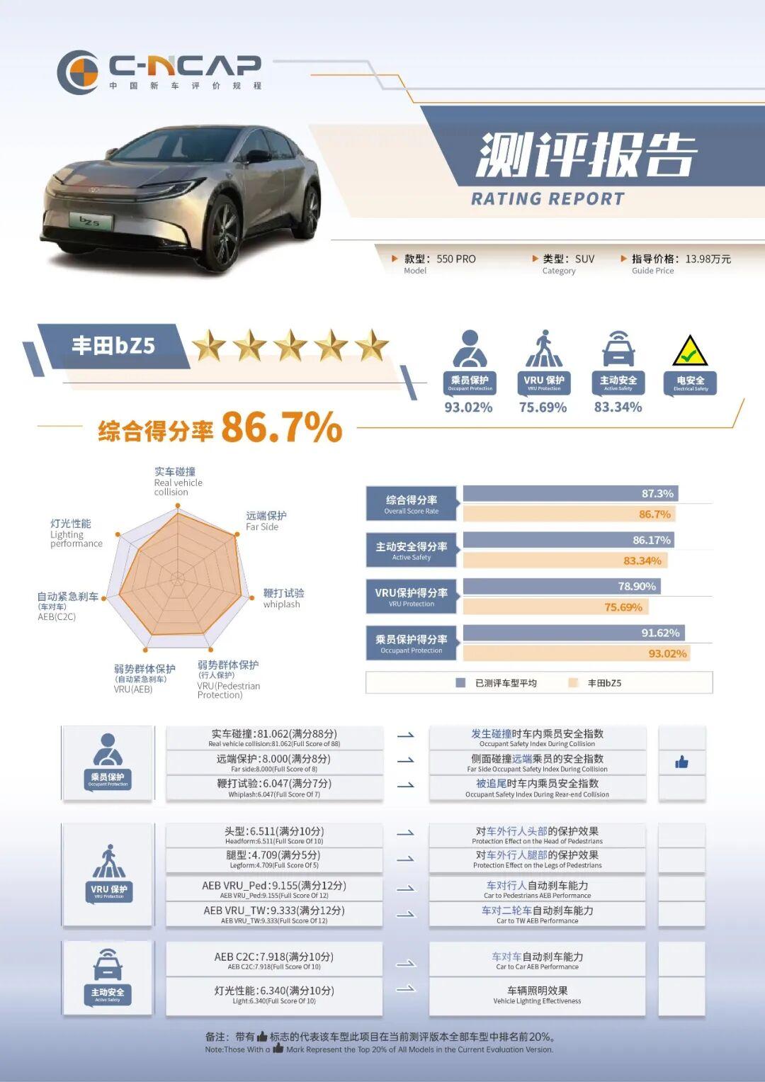 丰田bZ5的碰撞成绩综合得分率不高，但是乘员保护得分率还不错
综合得分率是86.