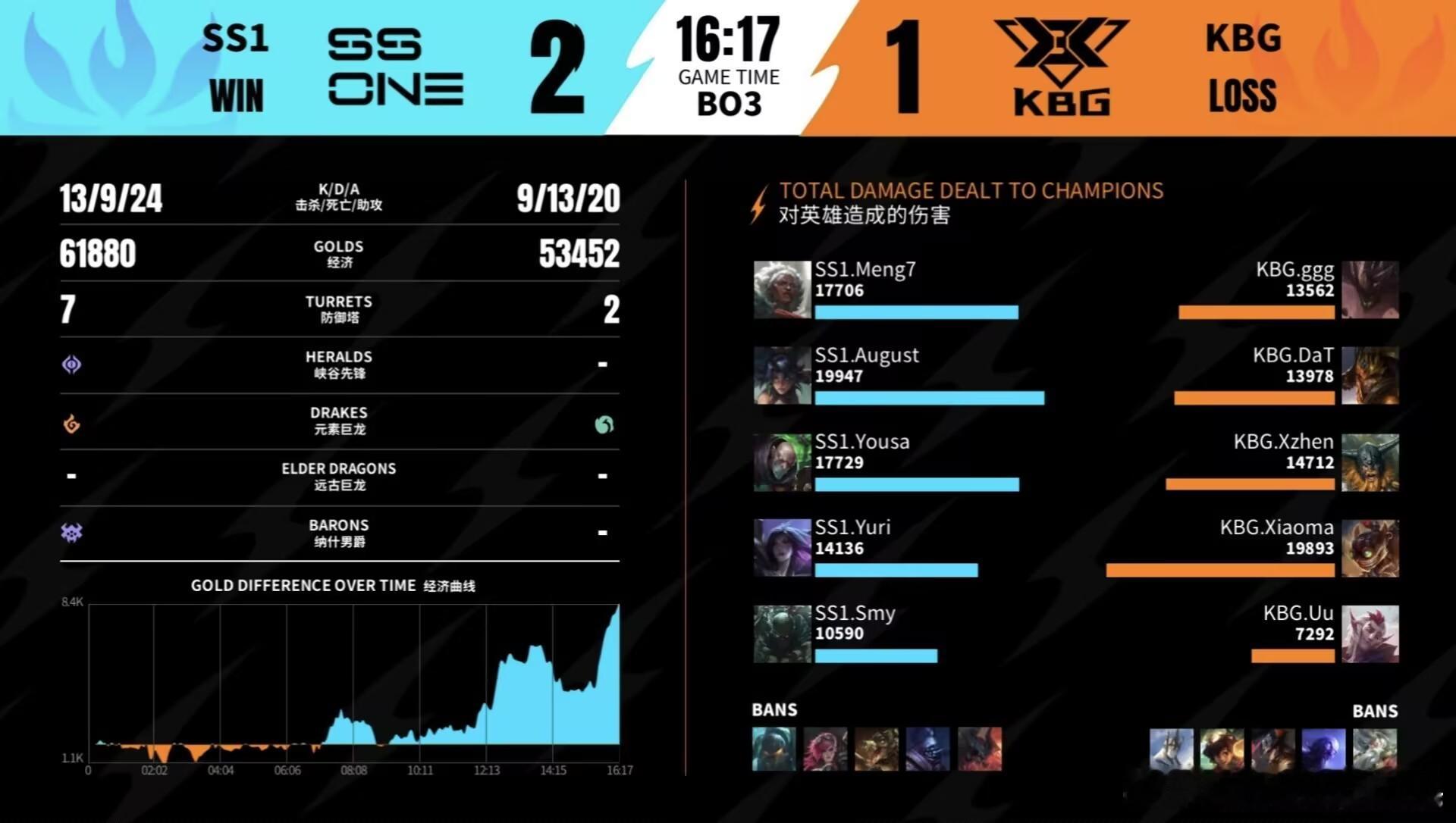 2026WRL秋季赛KBG 1‑2 SS1MVP：SS1.Smy派克！战局几经反