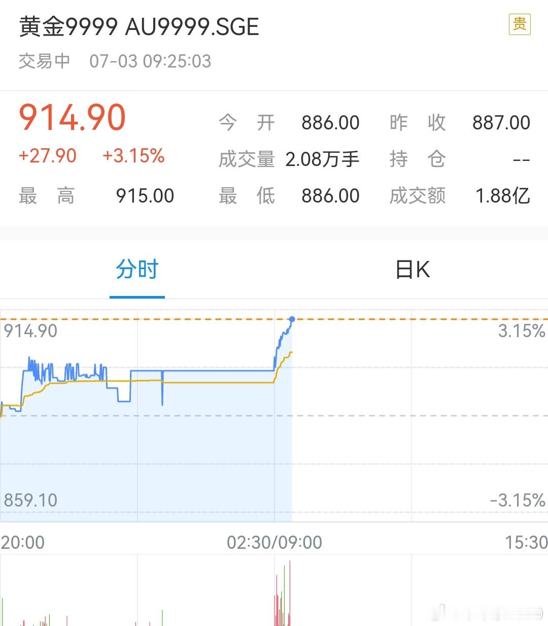 金价暴力拉涨国内金价突破930元/克，日涨27元每克，涨幅达3.15%。国际金银