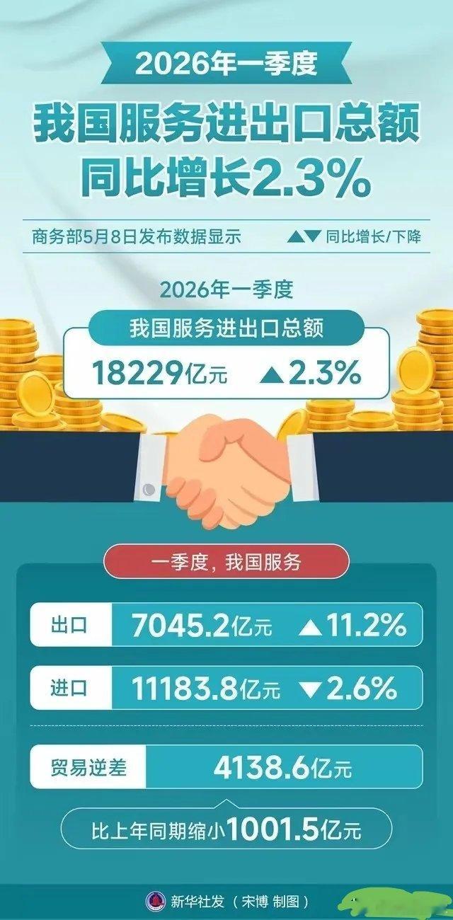商务部数据显示，一季度我国服务出口7045.2亿元，同比增长11.%，服务进出口