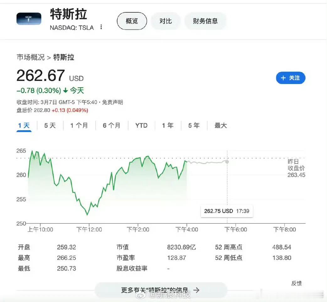 特斯拉股价已连跌七周特斯拉峰值后蒸发8000亿美元 数据显示，在马斯克加入特朗普