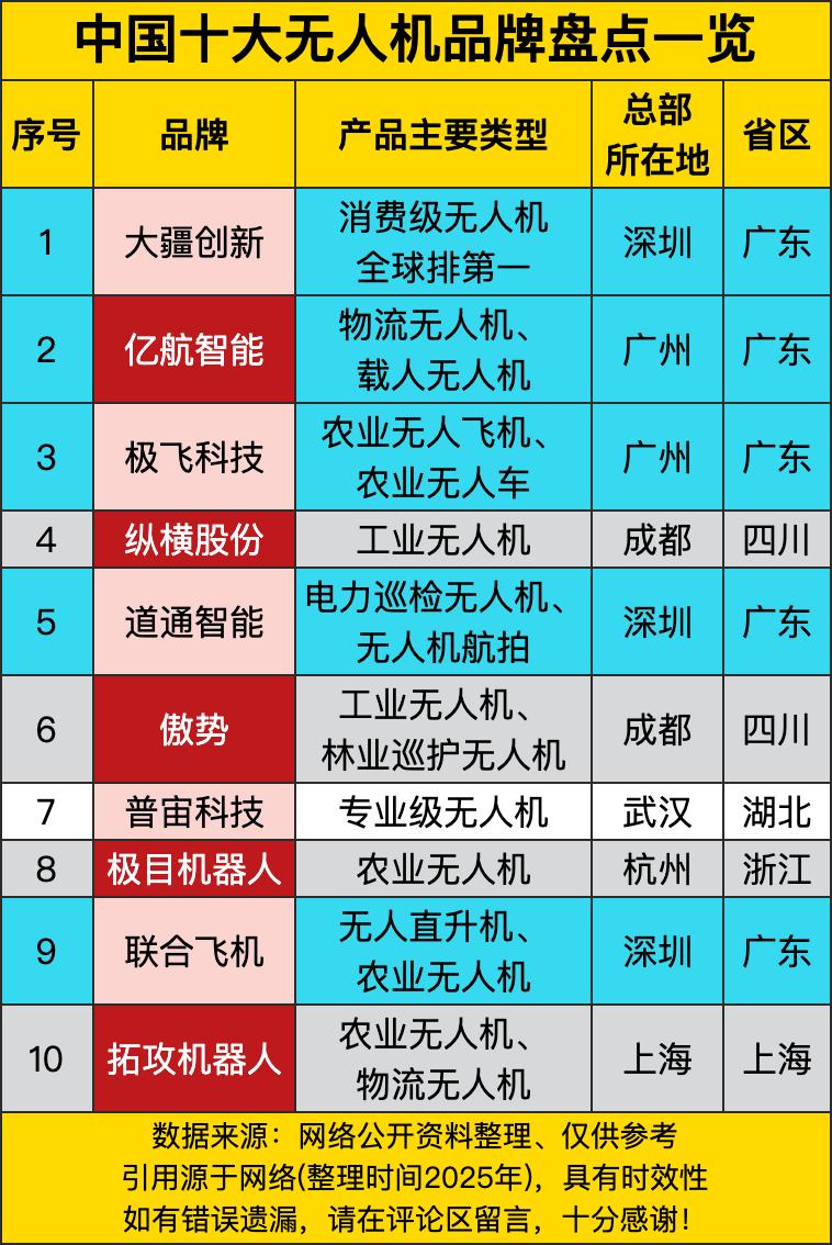 这大疆创新那可是相当牛气，在消费级无人机领域直接称霸全球排第一，总部在深圳。人家