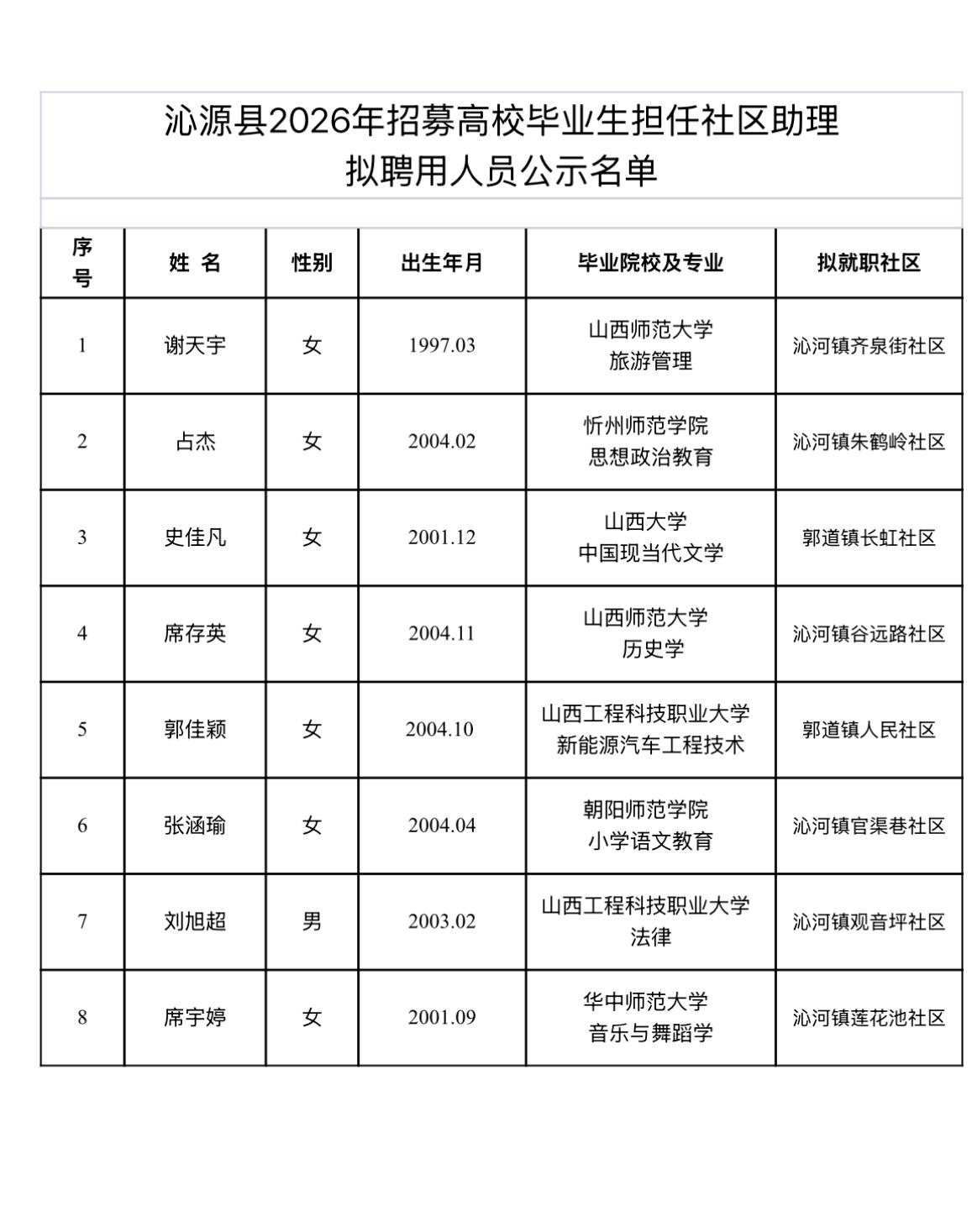 【山西长治】沁源县2026年招募高校毕业生担任社区助理拟聘用人员公示发布！
根据
