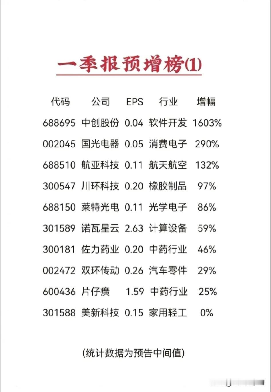 一季报预增名单详情
