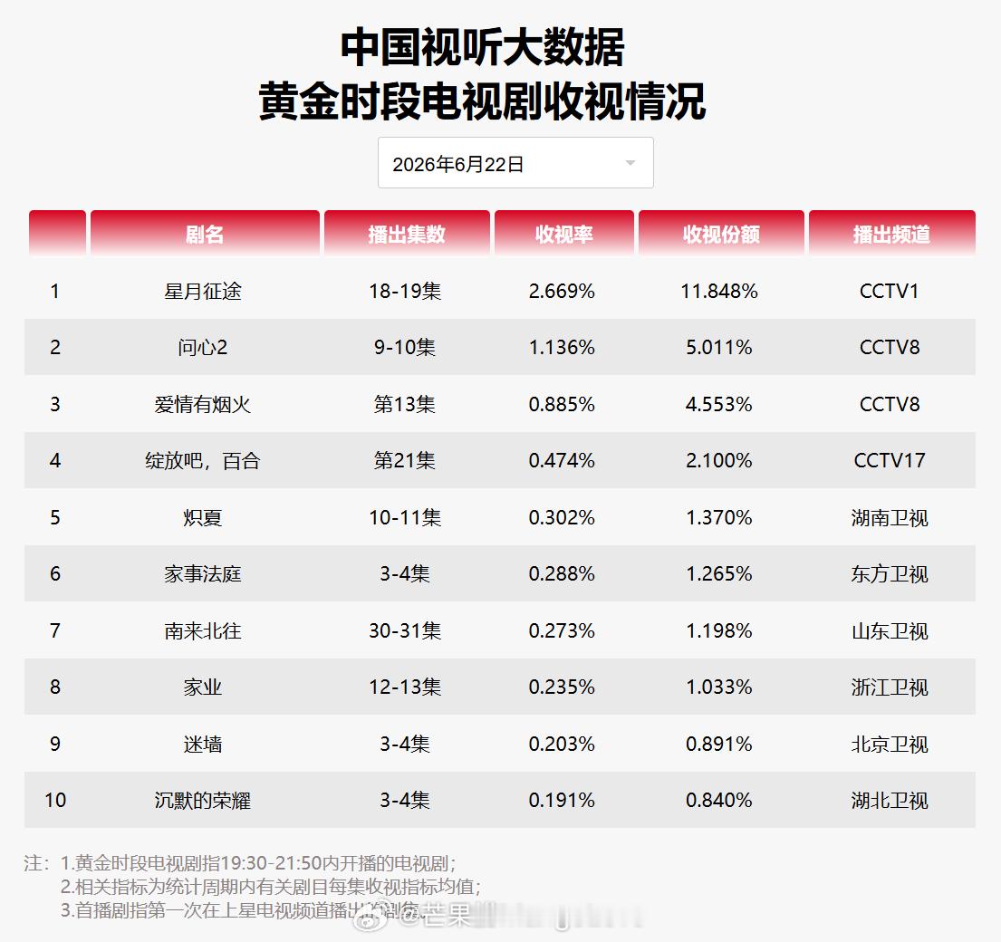 2026年6月22日中国视听大数据CVB黄金档电视剧收视率日榜TOP101 星月