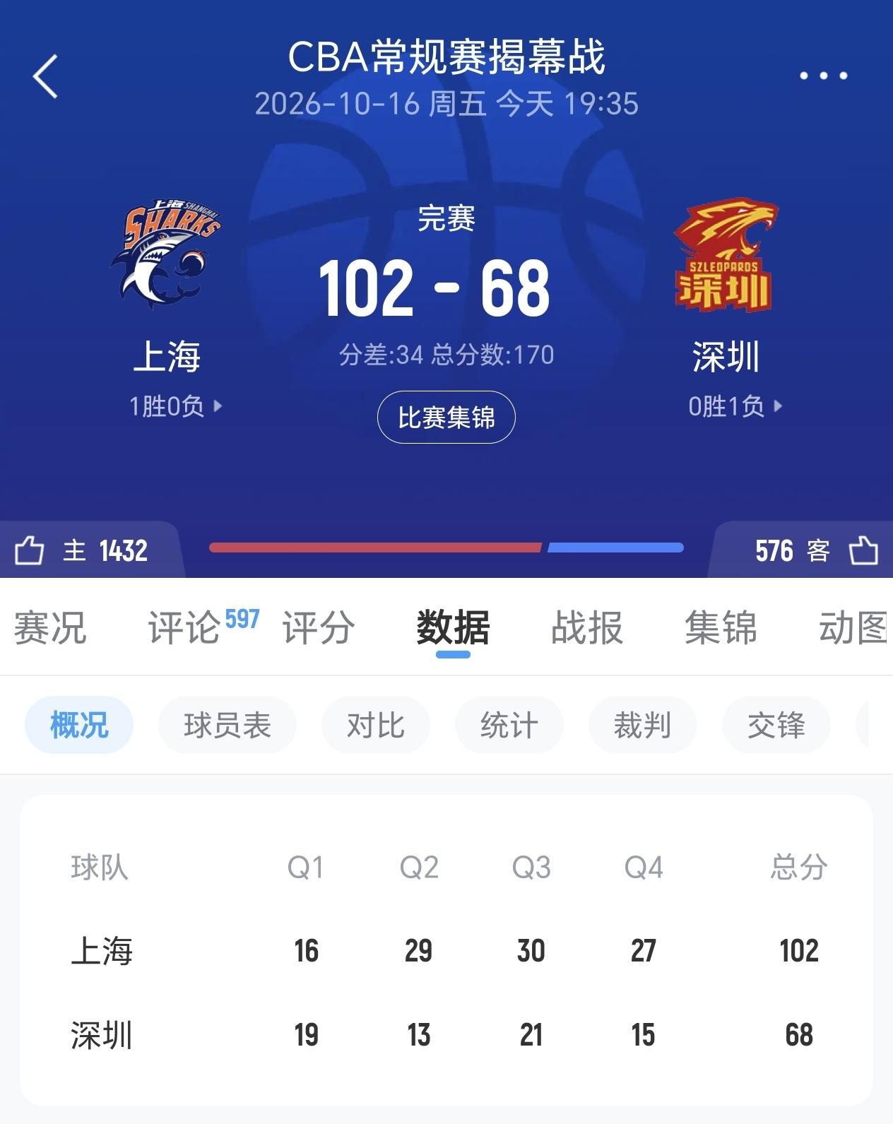 上海队的风格变了，这是要累死“老王太太”
CBA揭幕战今天开打，上海主场轻松战胜