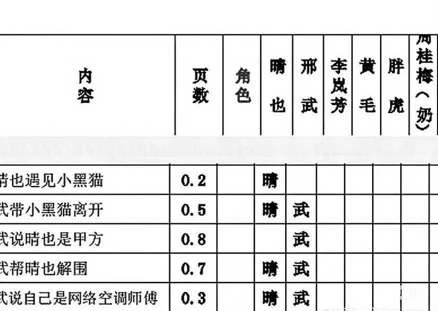 关晓彤、李昀锐《耀眼》通告单出来了，女主角色名在前，关晓彤最差也是平番在前了 ​