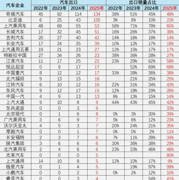 2025年汽车出口832万辆，增30%中国汽车数据体系有点小复杂，各家口径不一样