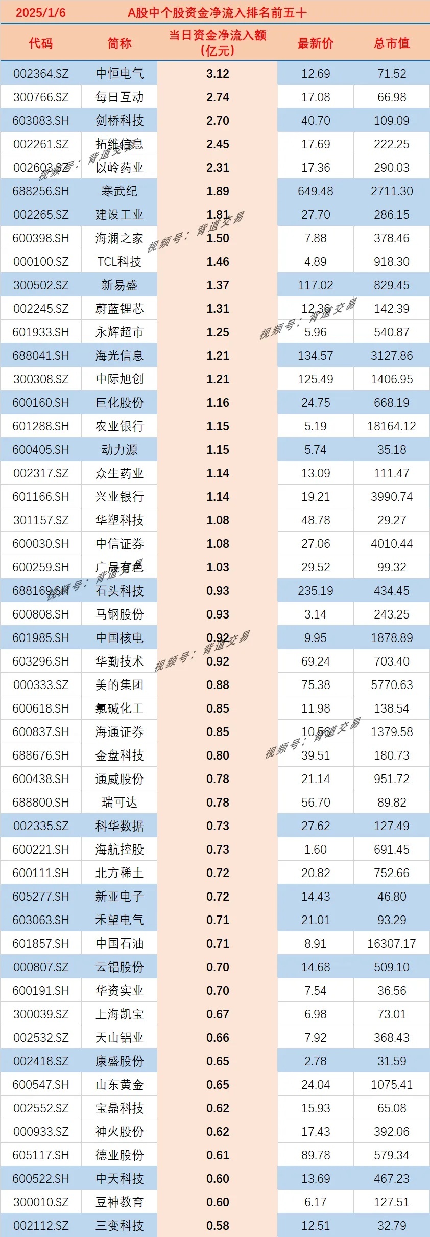 2025/1/6 　 A股中个股资金净流入排名前五十 　 　 代码 简称 当日资