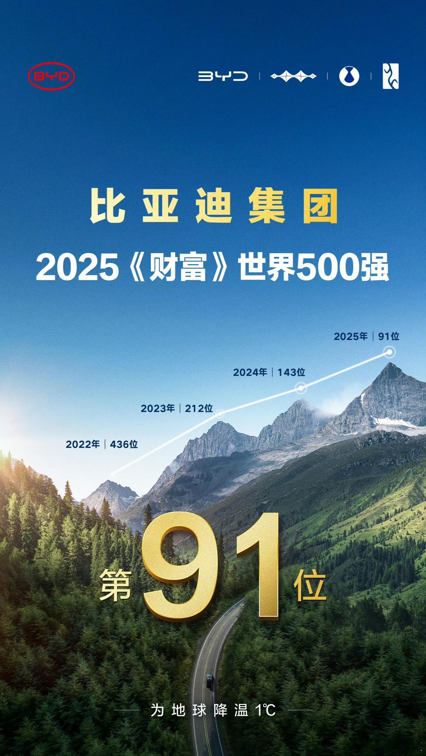 2025世界500强，比亚迪跃升至91位，奇瑞跃升至233位，新能源汽车看中国，