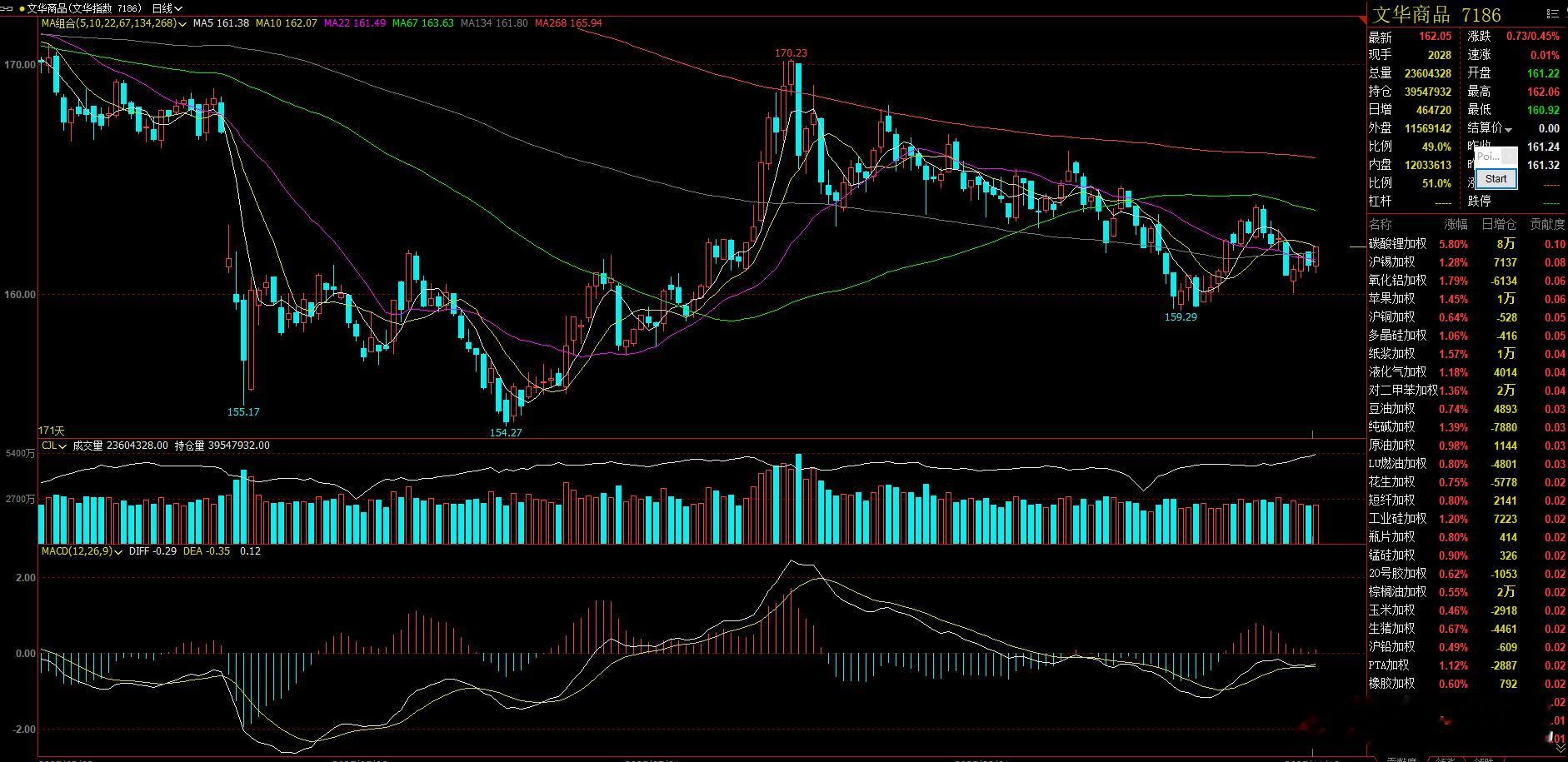 文化指数下午整体开始拉升，应该是有利好出现。部分品种出现突破迹象！ ​​​