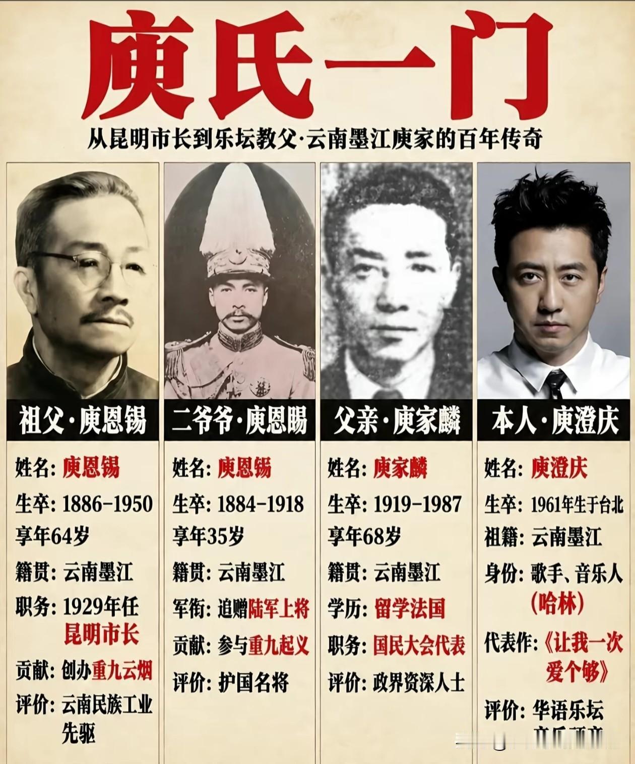 这张图片上是云南墨江庾氏一门的百年传奇。

祖父庾恩锡曾任昆明市长，兴办实业，是