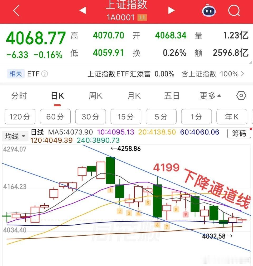 2026.6.3周三早评：  上证指数延续弱势震荡格局，一阴两阳盘，小阴小阳结构