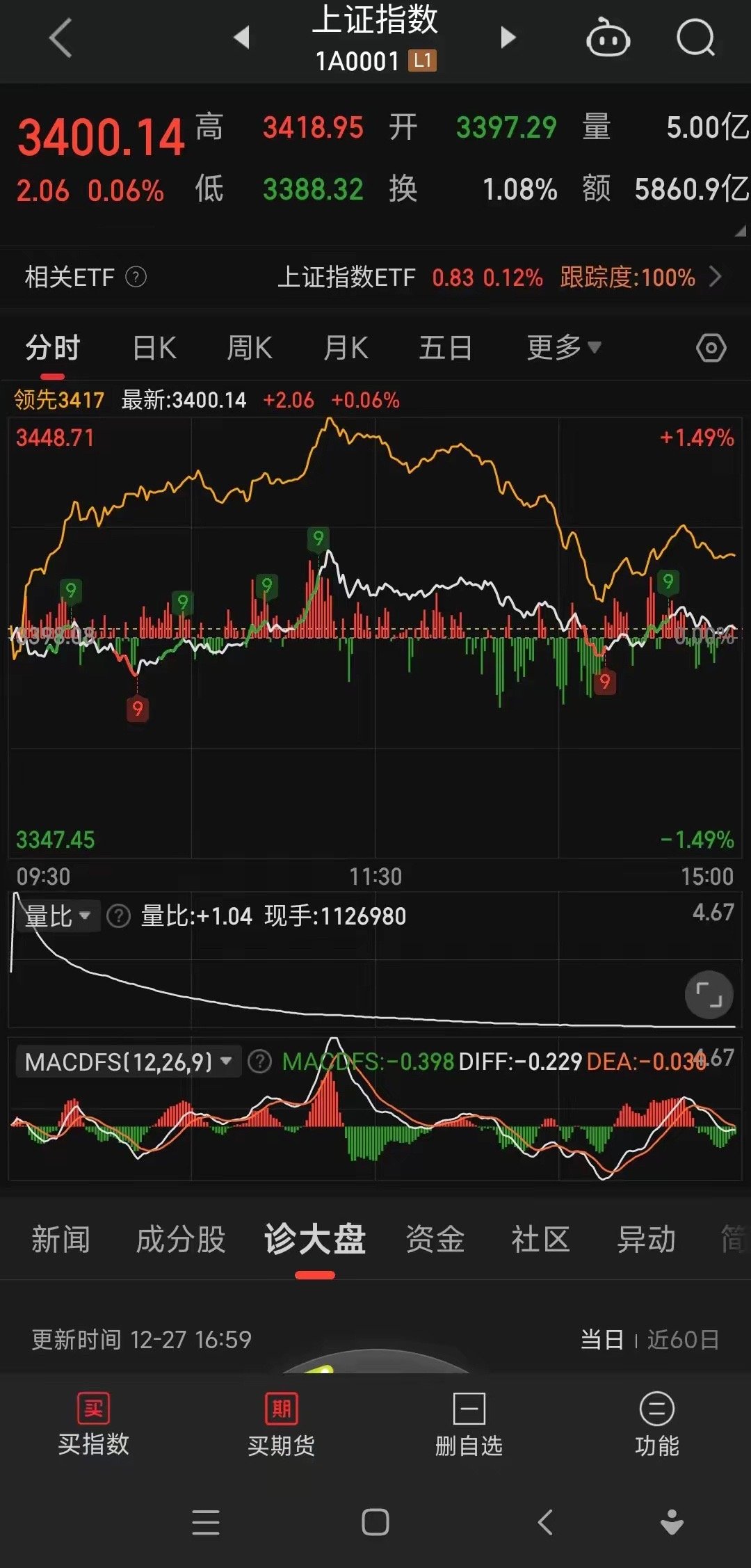 44Q5大指数将继续在 3400 点上下震荡，上涨 2.06 点；深证成指收于 