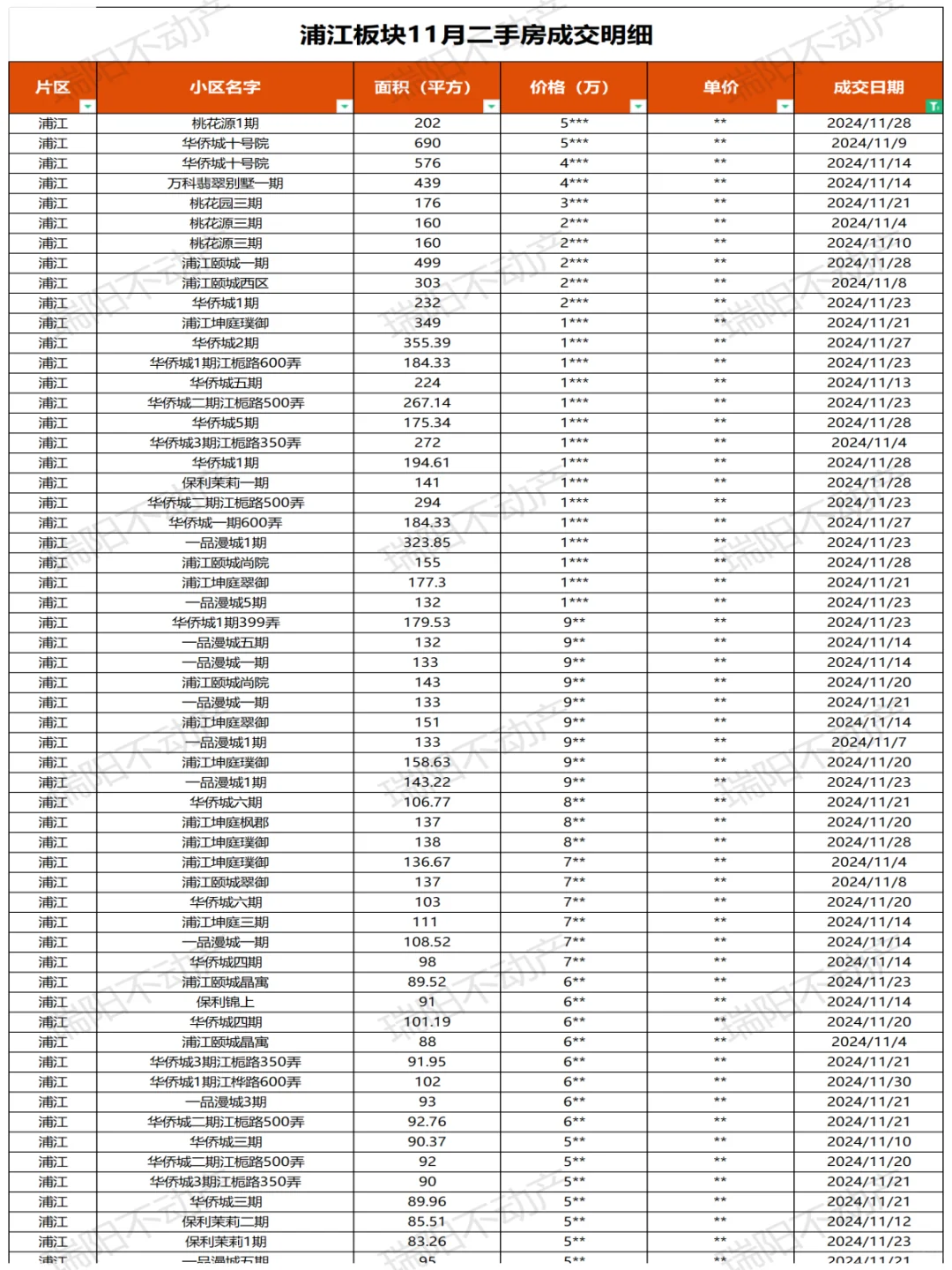 最全！浦江板块11月二手房成交数据整理！