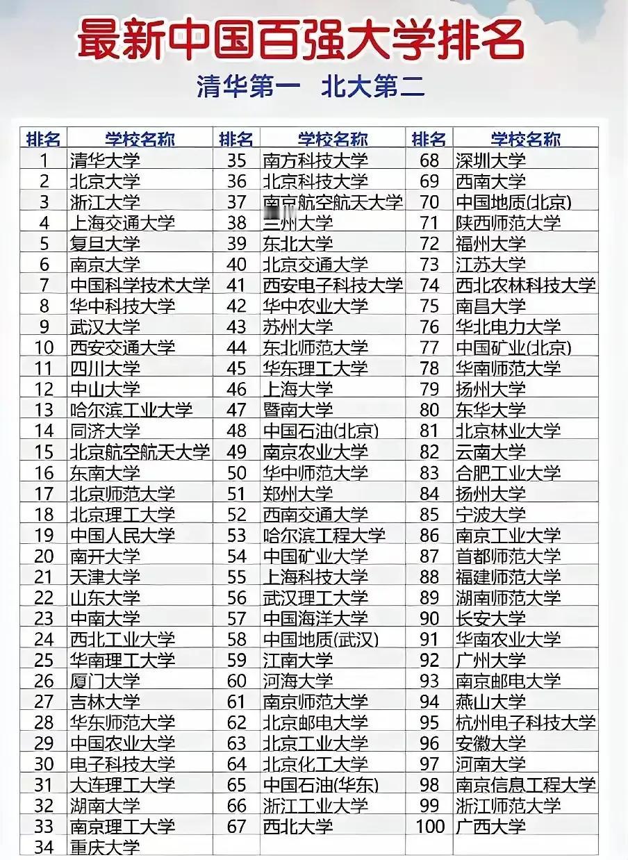 福建省3所大学分别位列26、72、88
