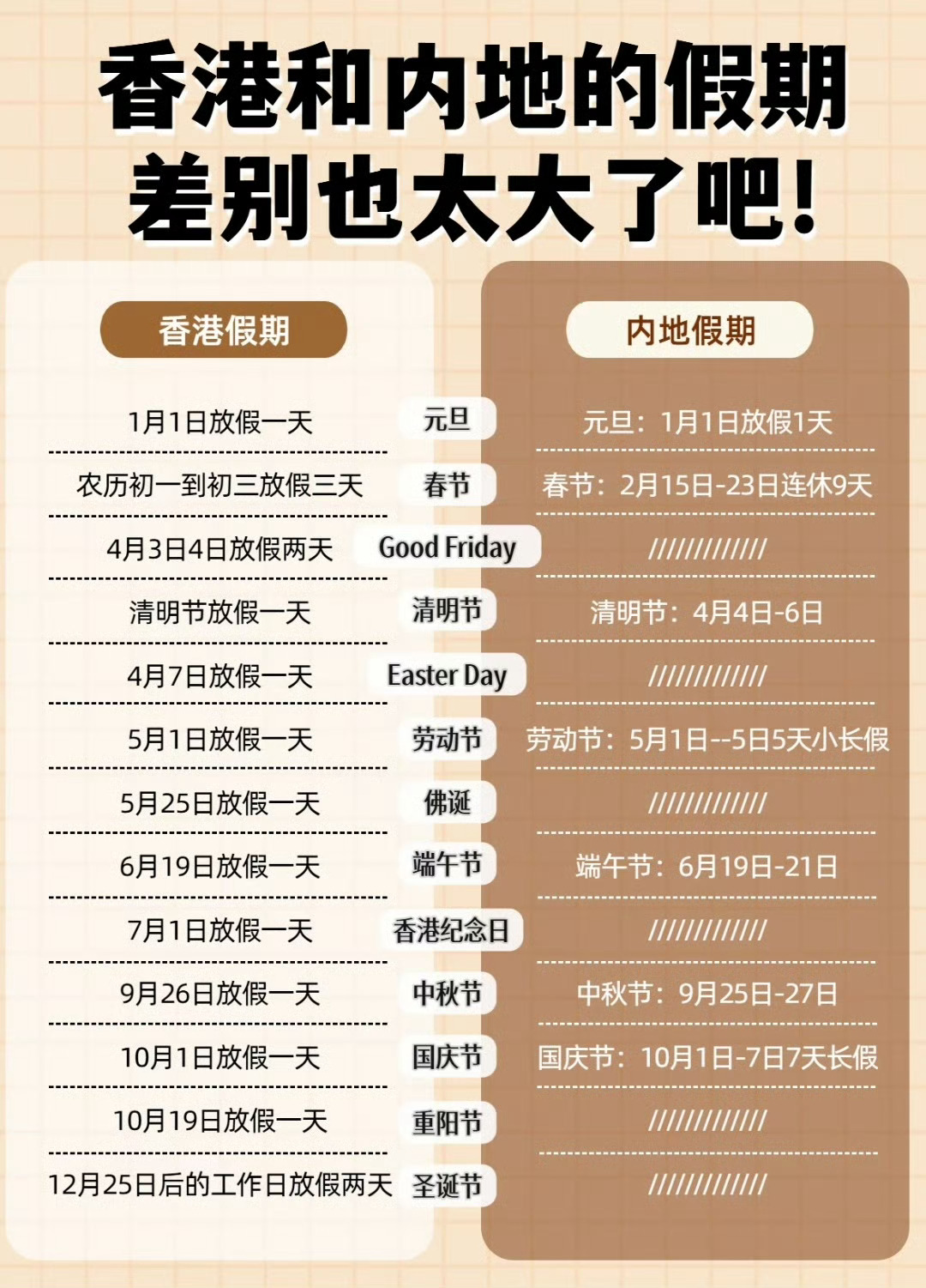 香港确实没有调休，但是也没有小长假，最长的就是过年放三天我一直都在说，媒体不要把