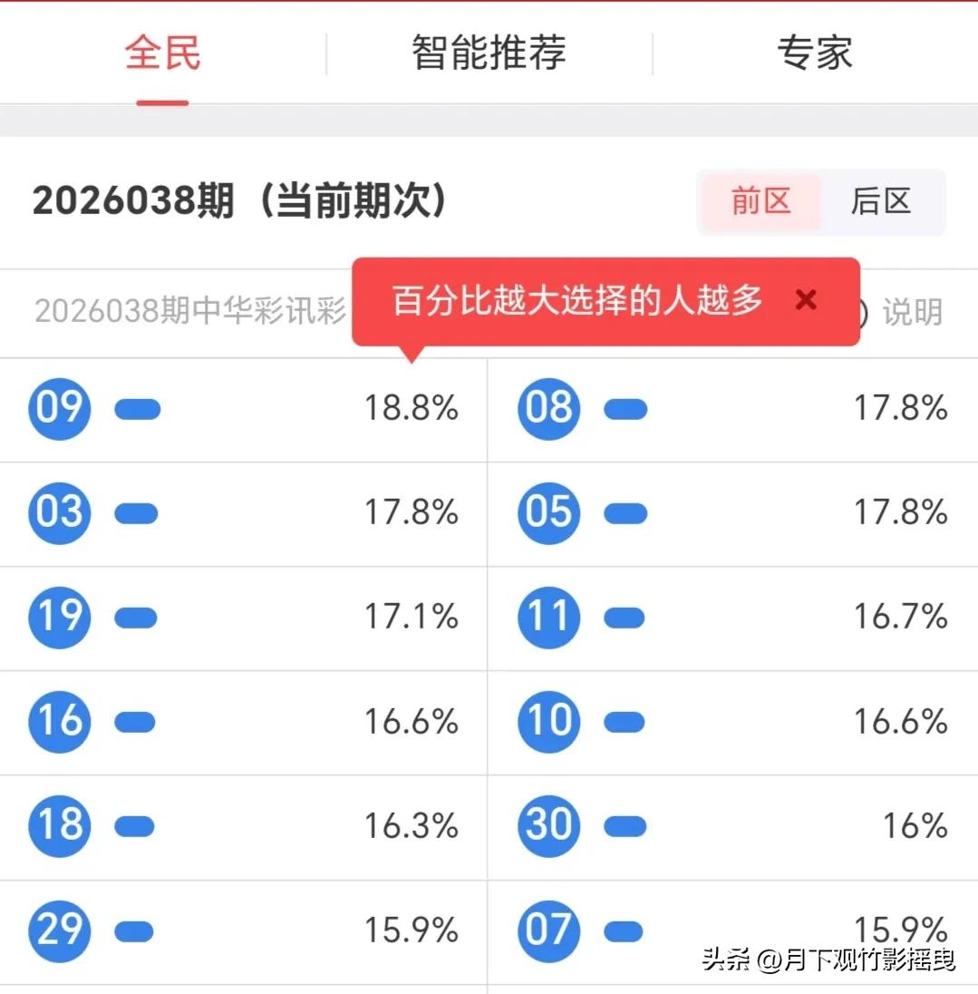 大乐透最新网站统计参考组合
 
（1）热门共识型（贴合全市场选择）
 
前区：0