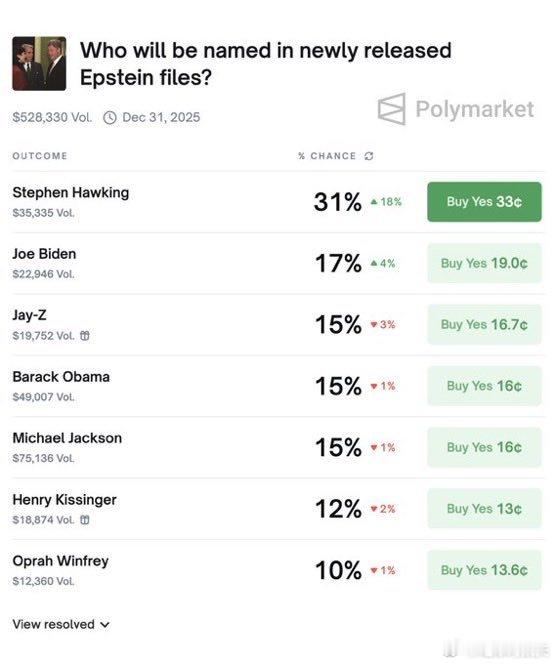 ‼️预测谁的名字会出现在新公布的爱泼斯坦案文件中？Polymarket投票显示：