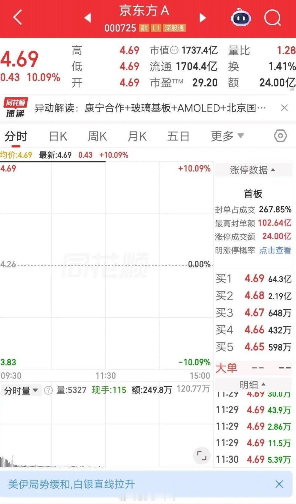 A股半日放量1946亿大A今天最牛的票诞生了，它就是京东方A，涨停封单金额最高达