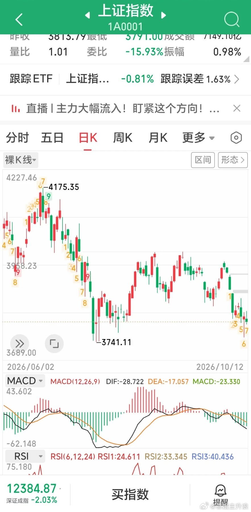 上证指数、创业板指数、深成指以及科创50这四大指数当前走势同步：日线序列今日将出
