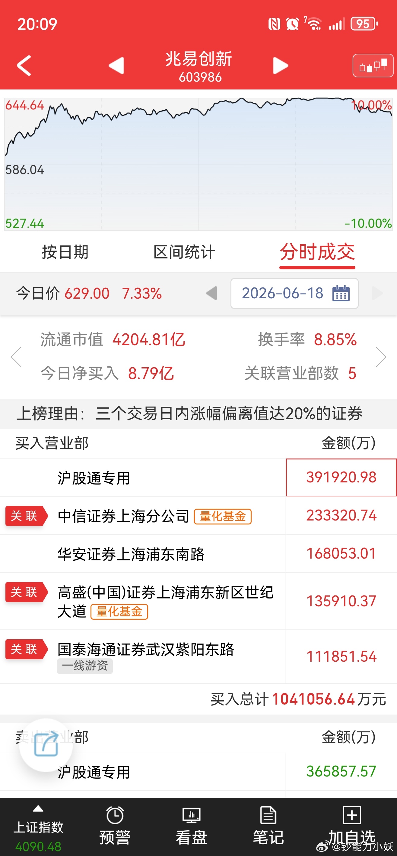 兆易创新震撼的3日龙虎榜，机构买39亿，游资分别买16亿和11亿。存储牛逼！ 
