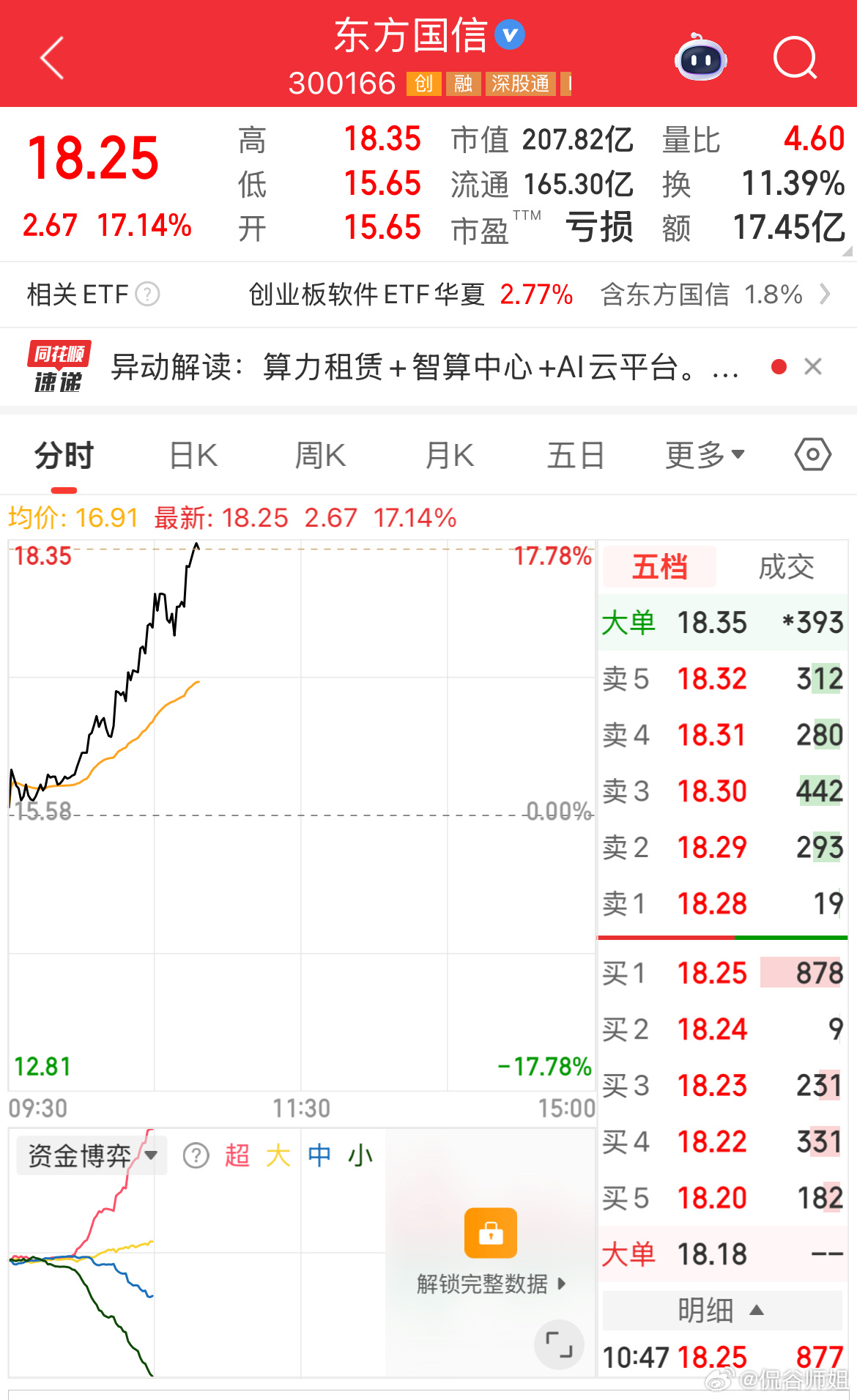 东方国信终于等你，还好没放弃，户户吃肉了今天大盘虽然没有上涨，但两市个股涨多跌少