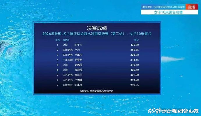 【#陈芋汐女子10米跳台夺冠#】在刚刚结束的2026年爱知·名古屋亚运会跳水项目