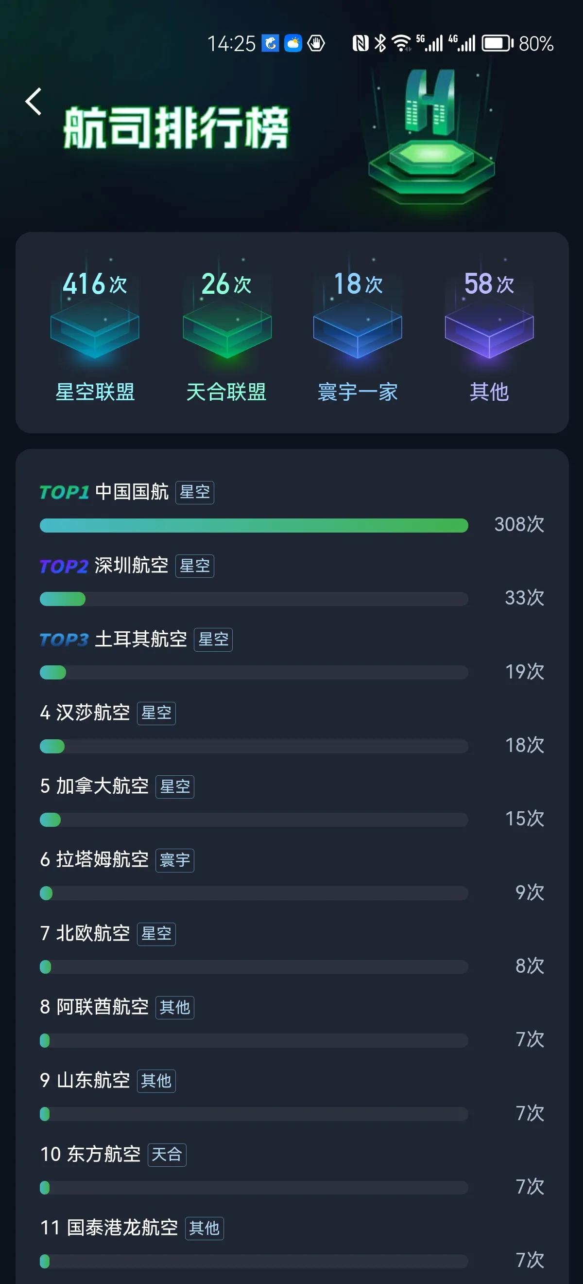 航旅纵横的飞机记录中，我一共有516次飞行，其中最近最热门的国泰港龙我坐过七次，