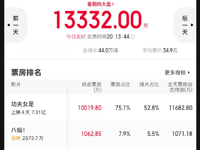 我觉得《八仙》会成为今年动漫电影的大黑马先说优点，整体具备一定的观影亮点。影片整