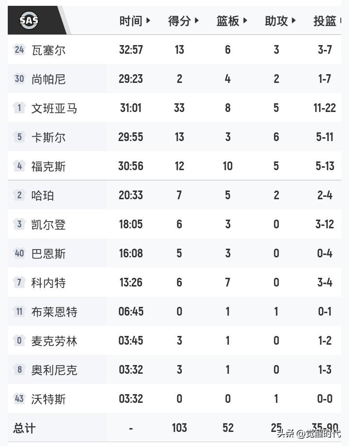 文班33+8+5+3冒
福克斯12+10+5
马刺21分大胜雷霆
大比分2平同上
