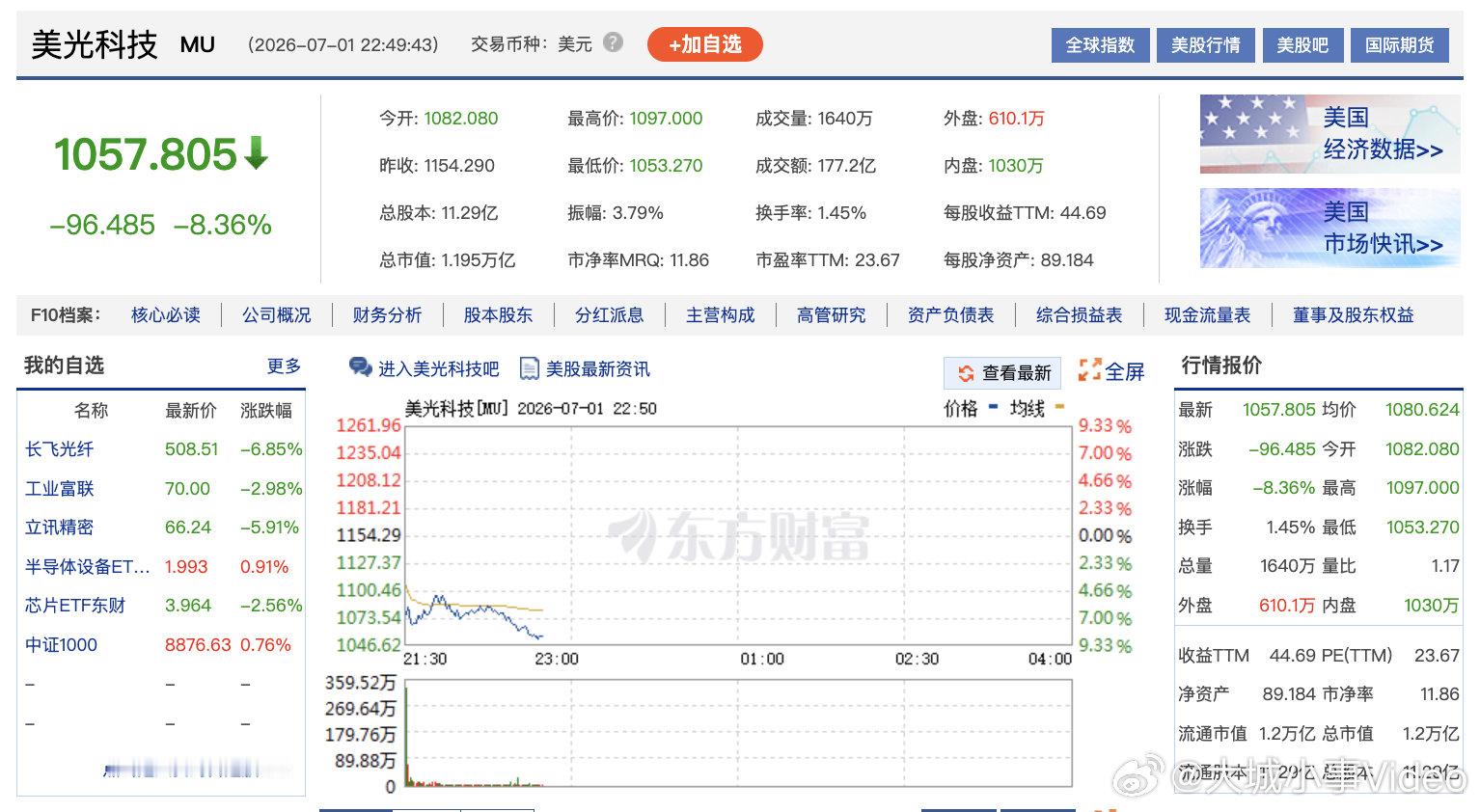 【美光闪迪跌麻了】7月1日晚间，美股存储板块跌幅扩大，美光科技跌8.58%，西部