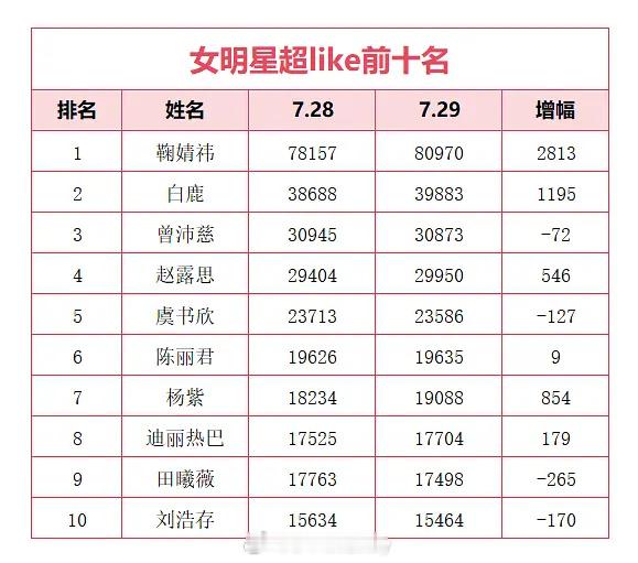 7.29女明星超like前十名 