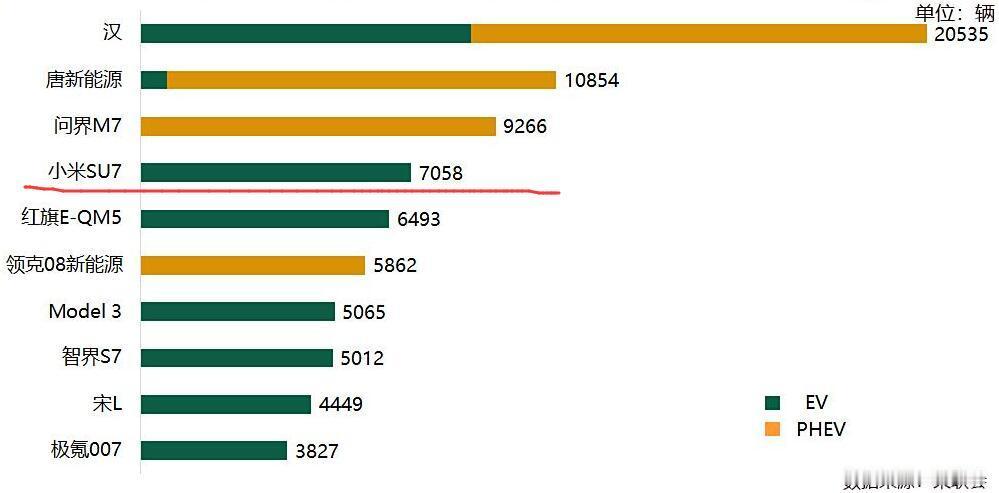 可真不容易啊，小米SU7终于挤进销量前十了！4月份20-30万元级的新能源车销量