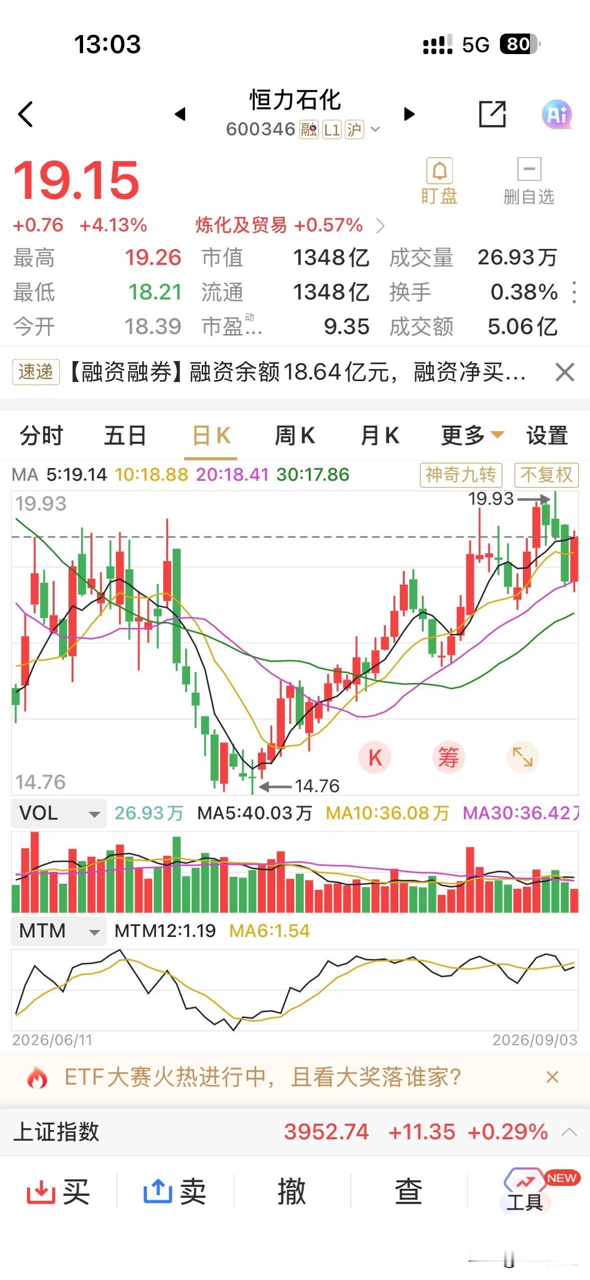 恒力石化涨超4%，在创下近期新高19.93元之后，短暂的回调三个交易日，今日再上