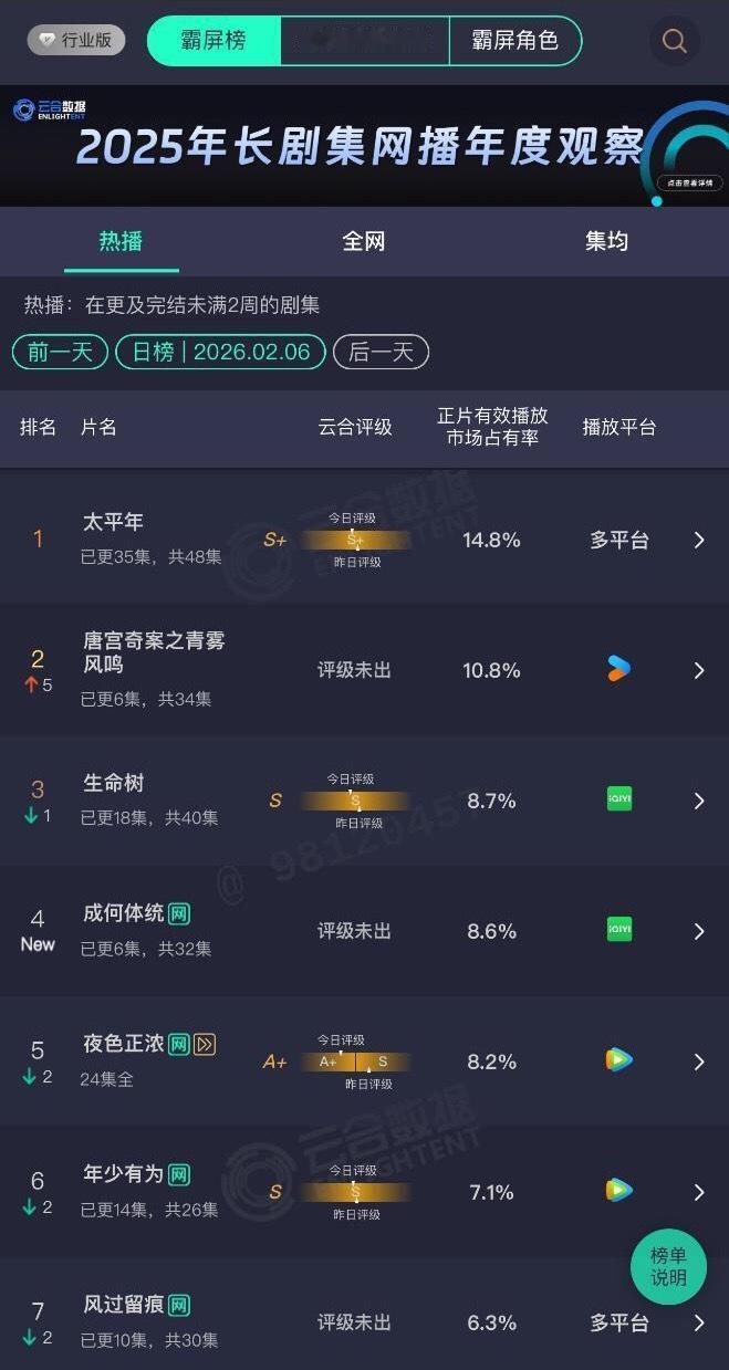 白鹿唐宫奇案次日云合10.8%，翻了两倍多，上升到第二唐宫奇案