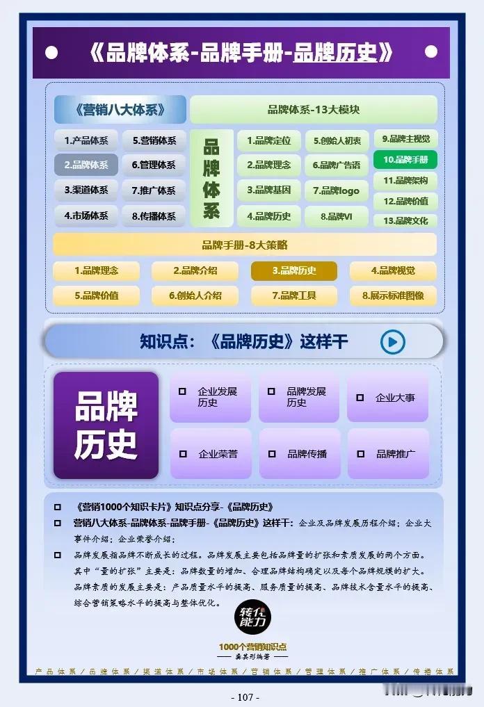 品牌体系思维导图～ 10～品牌手册～品牌历史
每日《营销思维导图​​​​​​​​