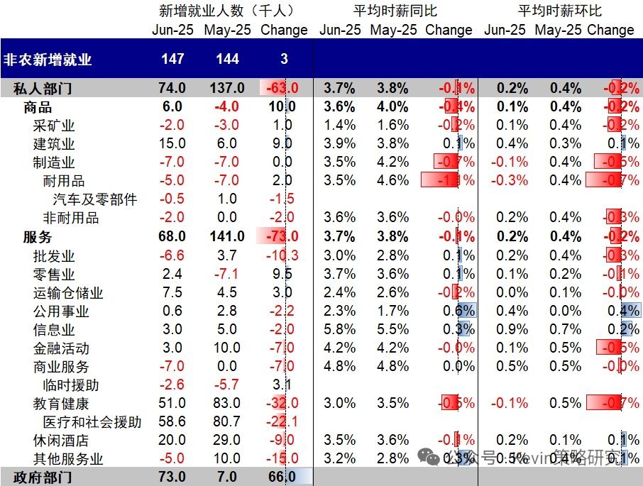 就业增、失业率降、工资持平，六月非农数据近乎完美，真是为美股量身定制。目前市场仍