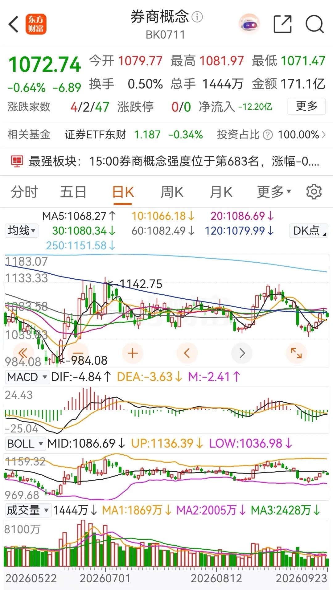 券商概念高开低走，虽然跌幅不大，但确实缓慢持续杀跌至收盘，有些太折磨人了。从走势
